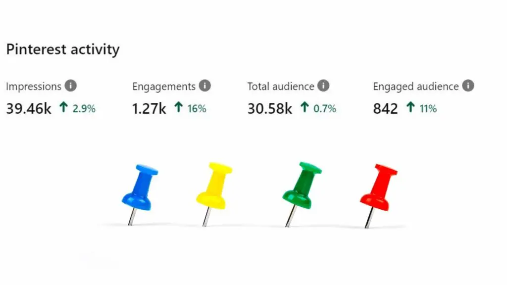 Najnowsze statystyki na Pintereście