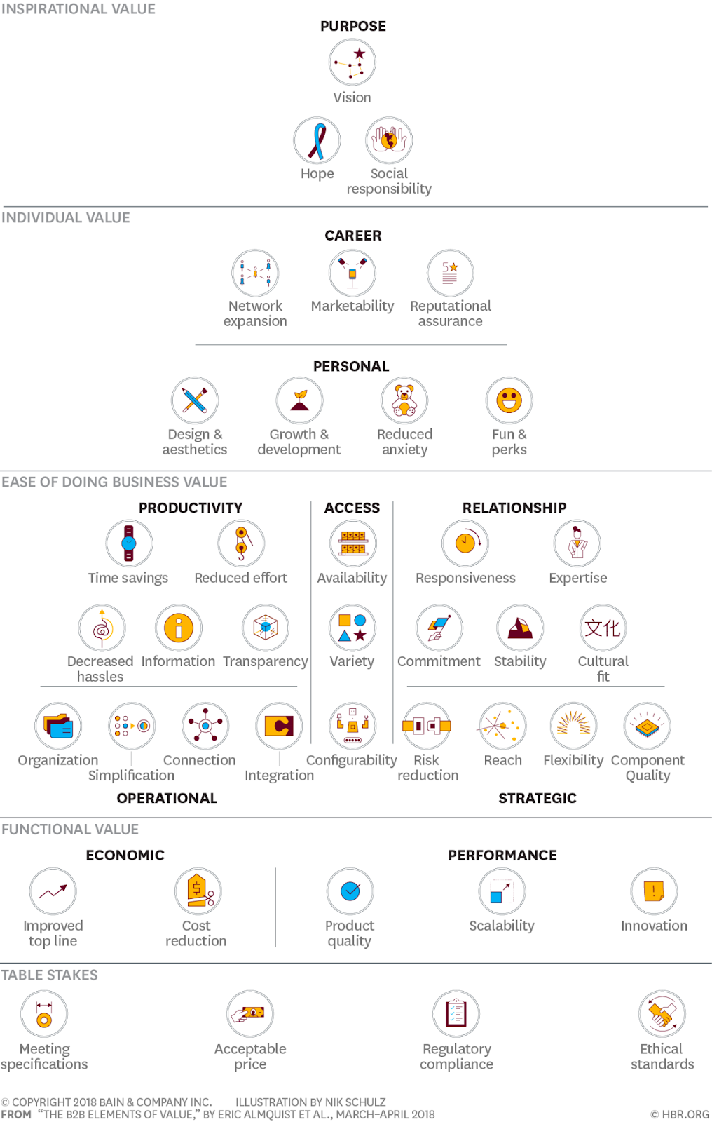 elemente de piramida valorii bain consulting harvard business review