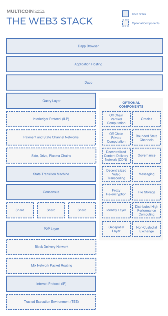 The Web 3 Stack - O que é Web3 por Fred Wilson