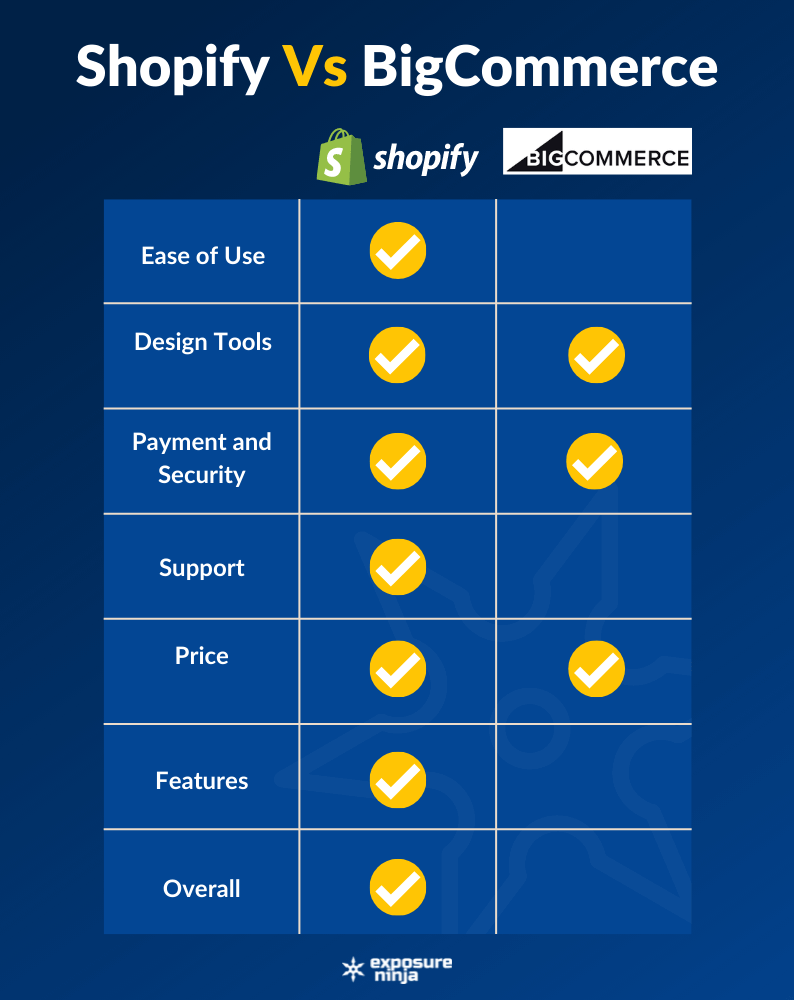 Graphique comparant BigCommerce à Shopify.