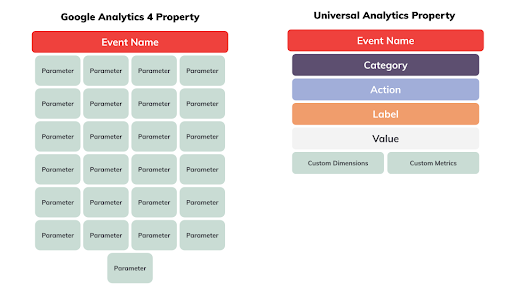 موقع GA4 مقابل موقع Universal Analytics