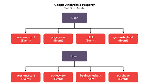 نموذج بيانات Google Analytics 4