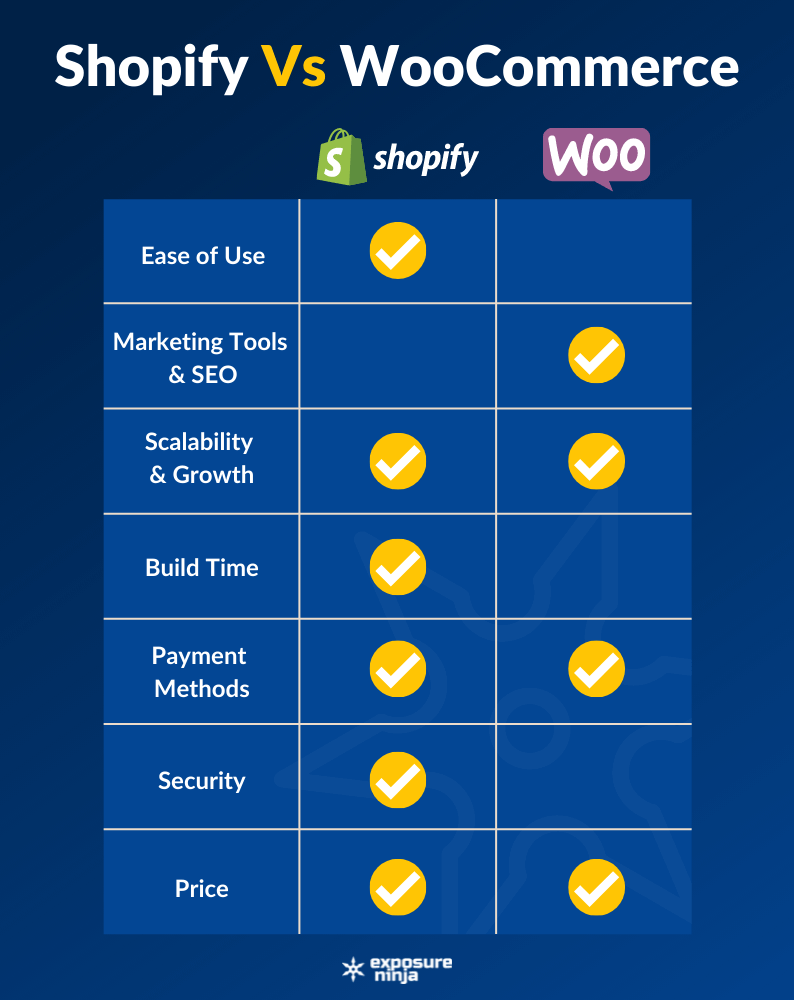 อินโฟกราฟิกเปรียบเทียบ Shopify กับ WooCommerce