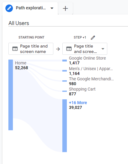 Google Analytics 4의 기본 경로 탐색 스크린샷. 많은 사람들이 홈페이지에 접속한 후 다른 페이지로 분리됨을 보여줍니다.