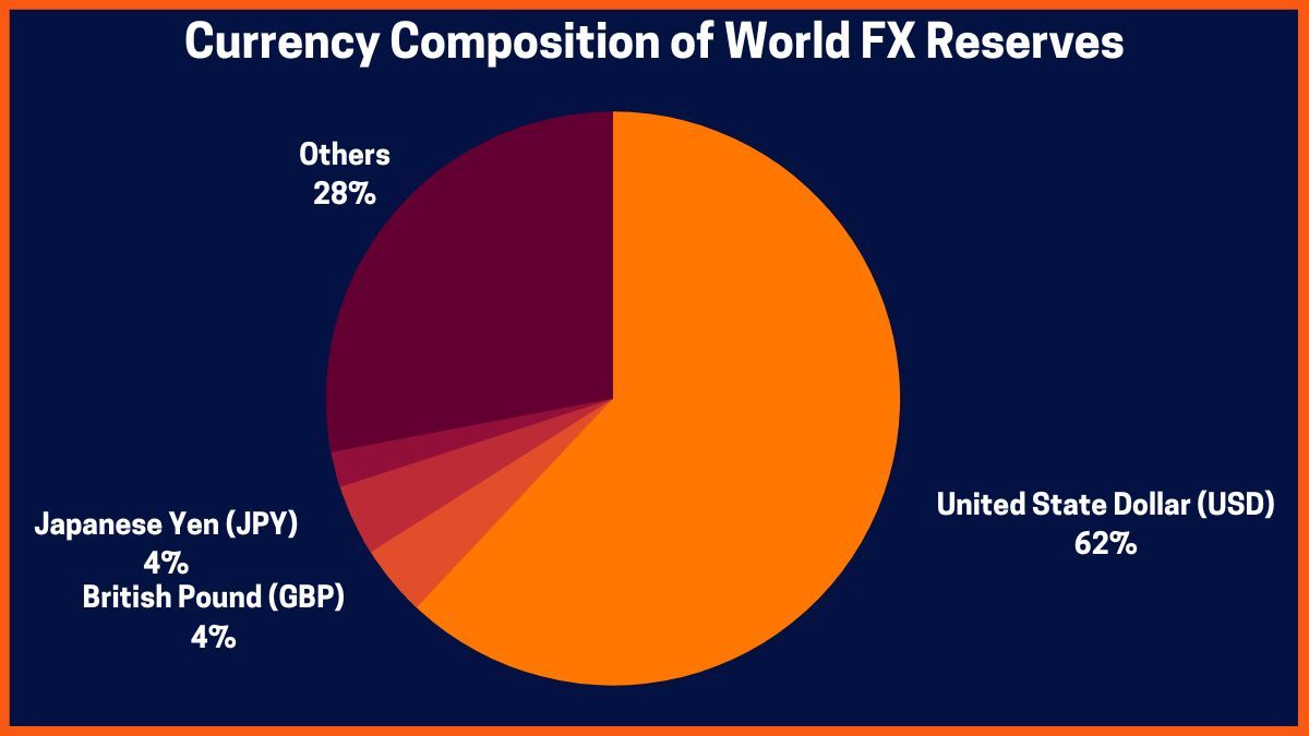 Composição da moeda do mundo FX