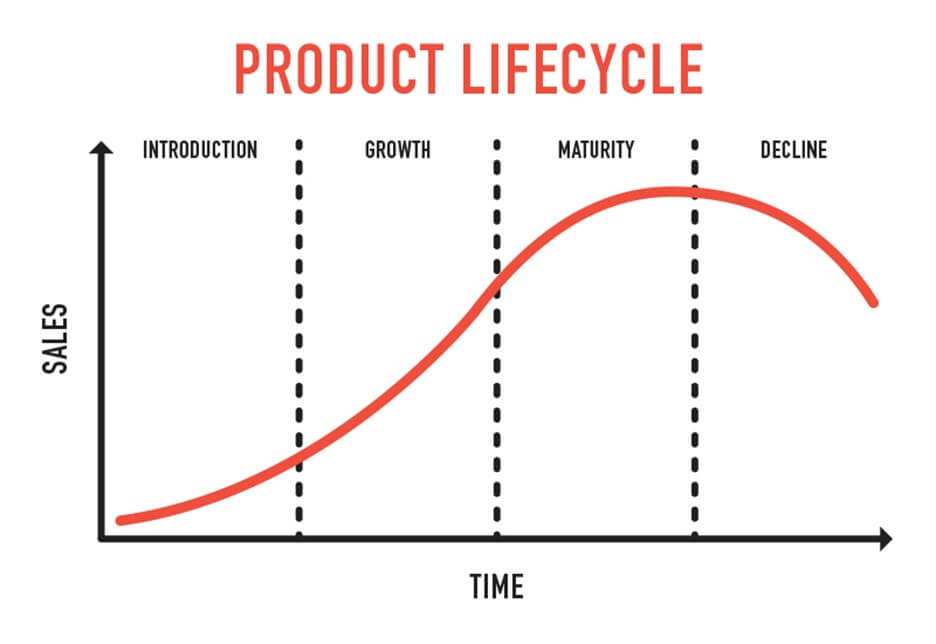 Fases do ciclo de vida do produto