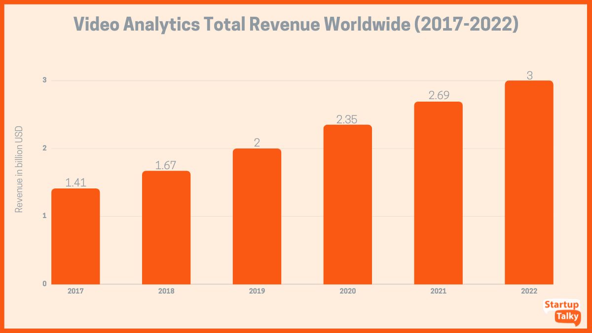 Receita total de análise de vídeo em todo o mundo de 2017 a 2022