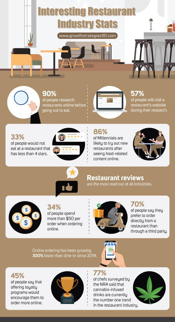 restaurante-industrie-digital-marketing-statistici-infografic