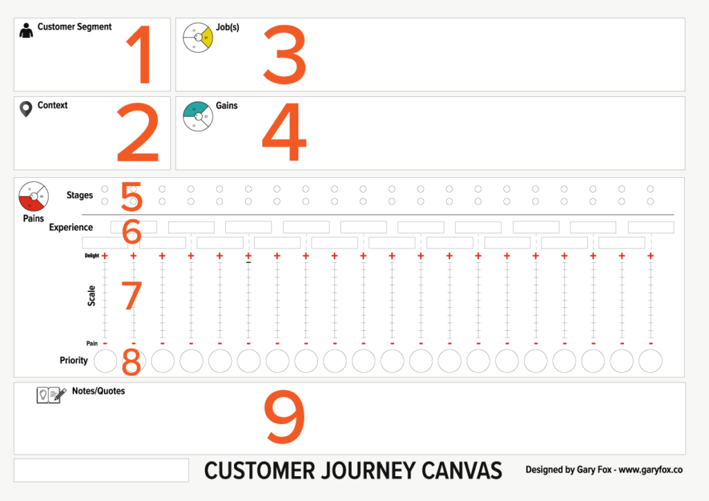 Müşteri Yolculuğu Haritası nedir? 3 customer journey canvas explained by section. what is a customer journey map