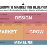 Che cos'è il marketing di crescita? Strategie e tattiche di crescita 3 growth marketing canvas