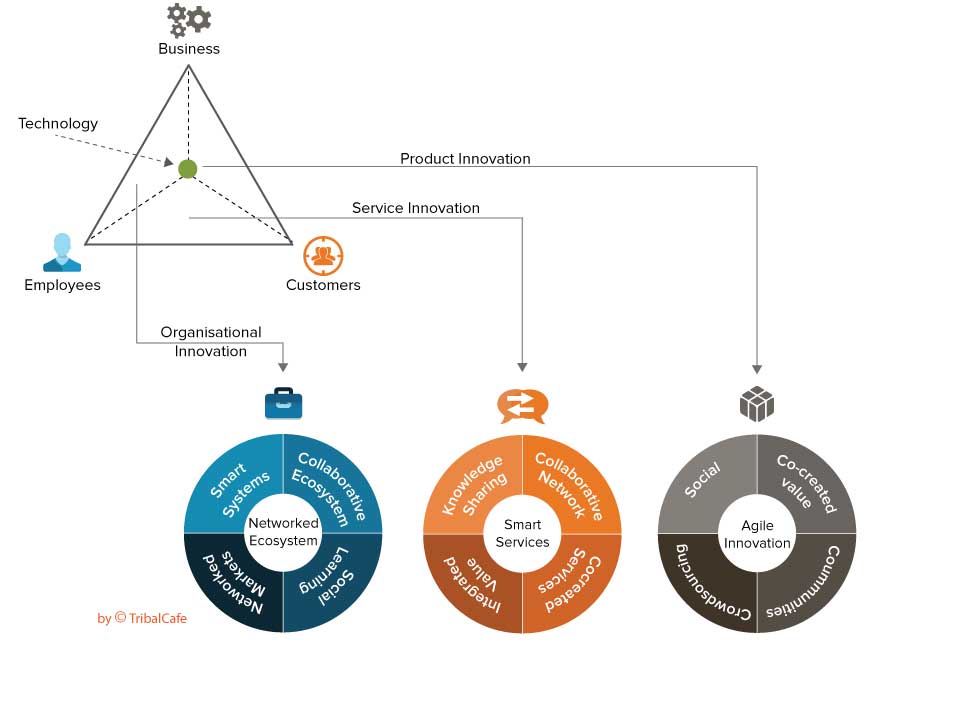 Che cos'è una definizione e pensieri di una strategia per i social media 3 social media innovation
