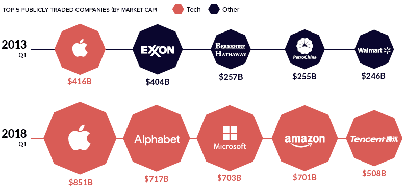 As 8 grandes forças que moldam o futuro da economia global 3 top technology market captilizations