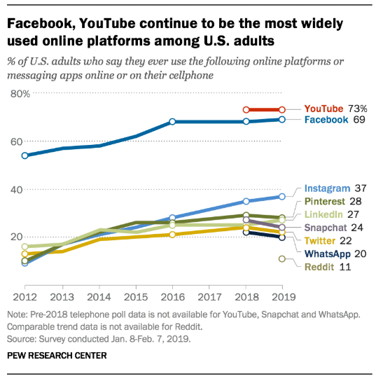 youtube統計和人口統計
