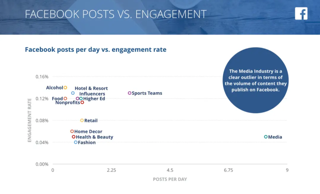 120+ إحصائية مجنونة لوسائل التواصل الاجتماعي في 2020 يحتاج كل مسوق إلى معرفتها 7 facebook engagement rate statistics