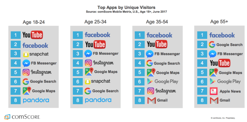 120+ إحصائية مجنونة لوسائل التواصل الاجتماعي في 2020 يحتاج كل مسوق إلى معرفته 40 Snapchat demographic ages