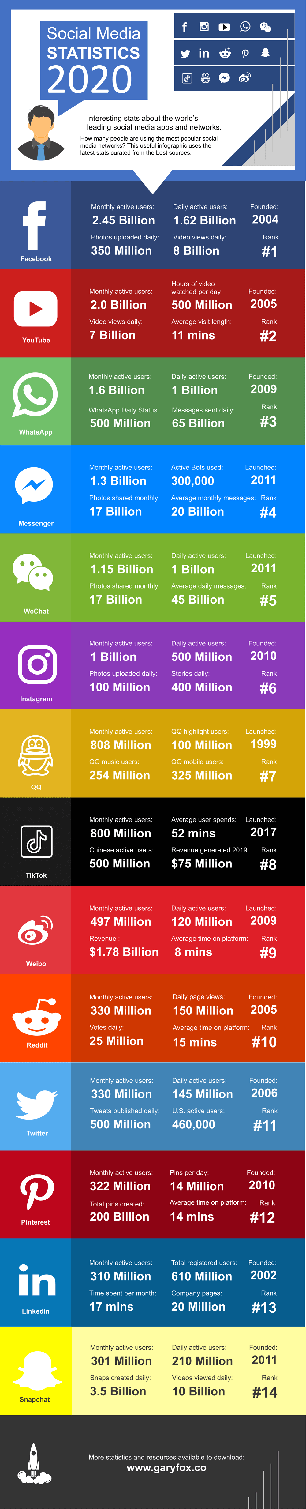 إحصائيات وسائل التواصل الاجتماعي 2020 Infographic