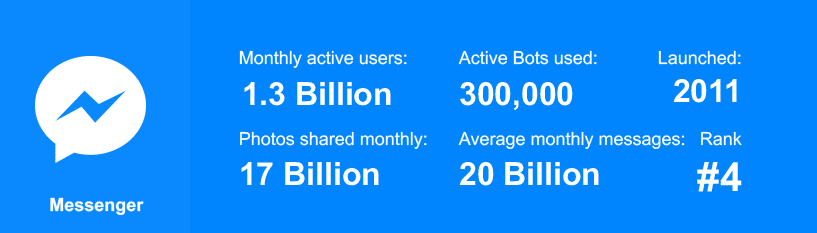 إحصائيات Facebook Messenger 2020