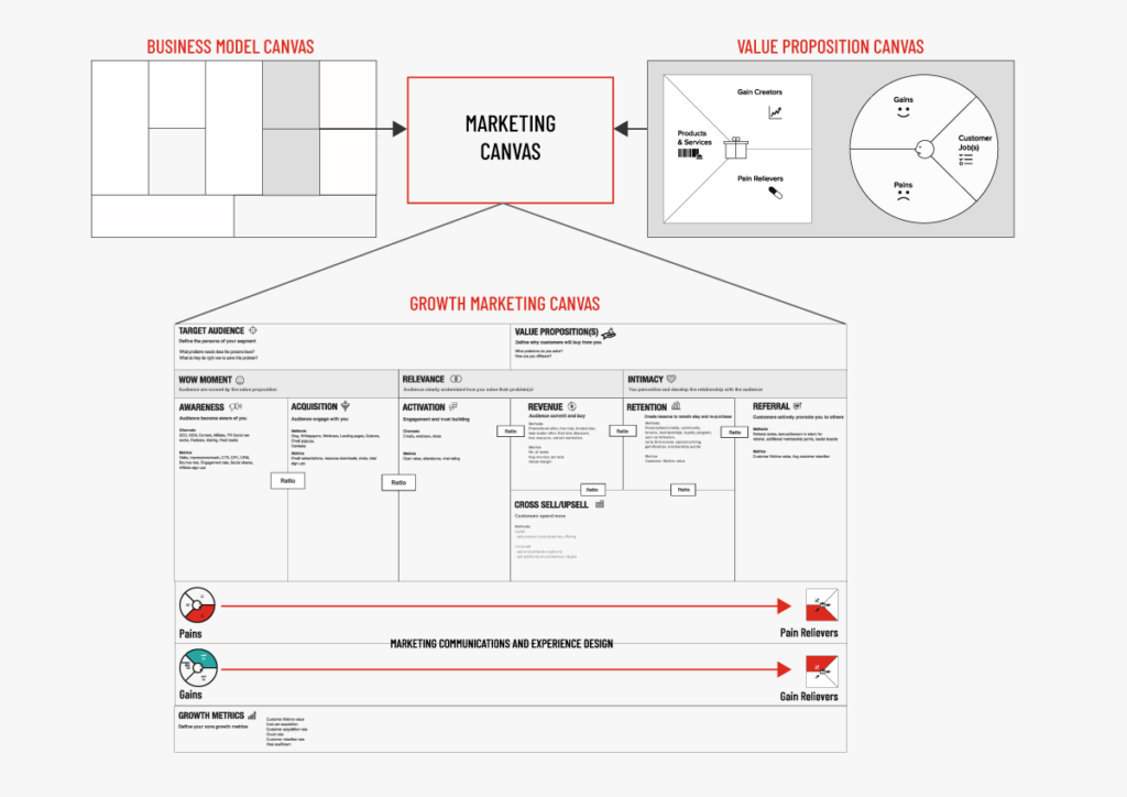 增长营销画布:改善营销的 10 个有力步骤 6 growth marketing canvas and how it links to the business model canvas and the value proposition