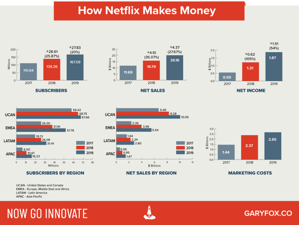 Modelo de negocio de Netflix: El fuerte unicornio de 20.000 millones de dólares 8 How Netflix Makes Money