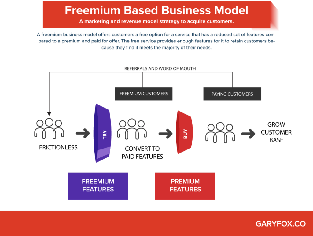 免费增值业务模式 - 公司失败的原因和 5 个示例 3 freemium business model