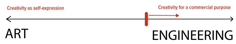 Kreativität eines Intrapreneurs