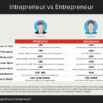 Intrapreneur: 14 überraschende Fähigkeiten, die für den Erfolg benötigt werden 4 intrapreneur vs entrepreneur