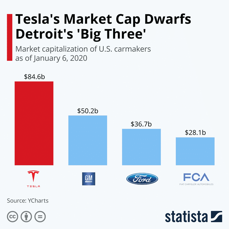Tesla SWOT Analizi - SEKSİ Bir Araba Aralığı Ama Eksik Olan 4