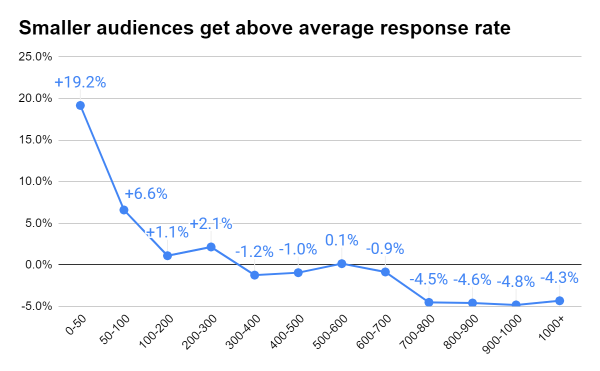 Grafico smaller audiences get above average response rate
