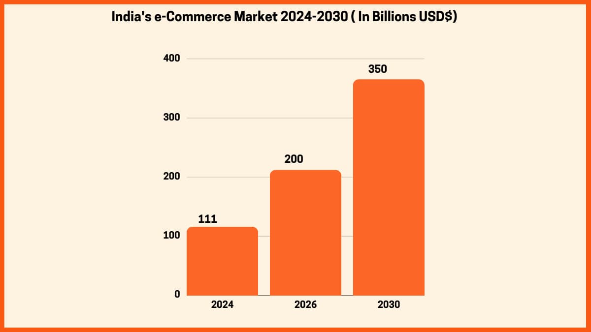 Prévisions de croissance du marché indien du commerce électronique par ibef.org