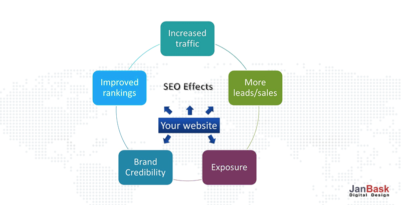 Esforços de SEO
