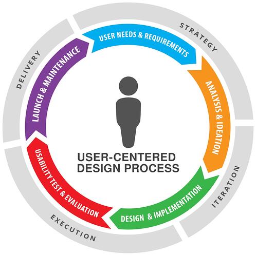 以用户为中心的设计-UX