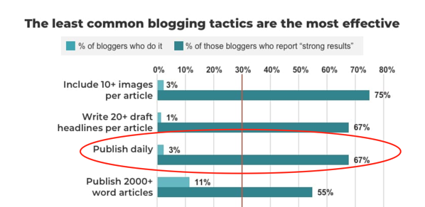 taktik blogging yang paling tidak umum