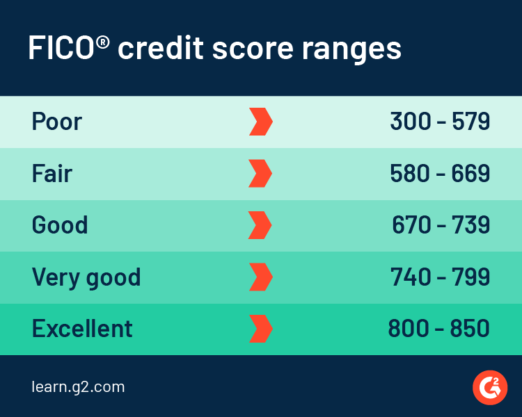 FICO Kredit-Score-Bereiche