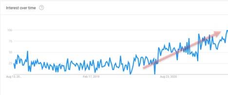 Интерес к ремонту дома согласно Google Trends