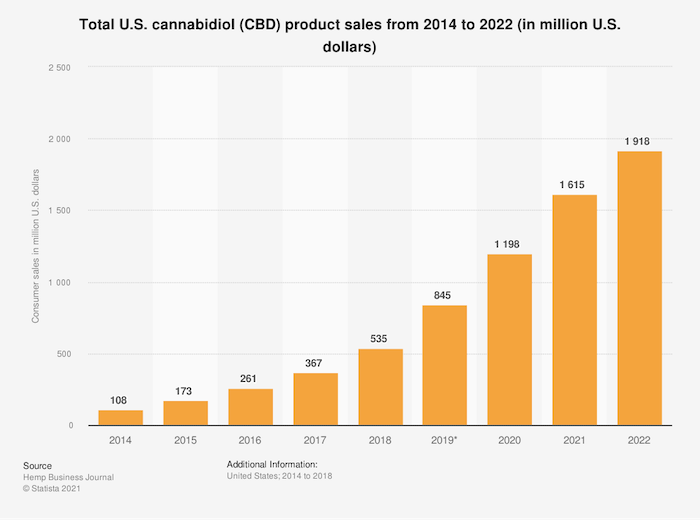 مبيعات CBD من 2014 إلى 2022