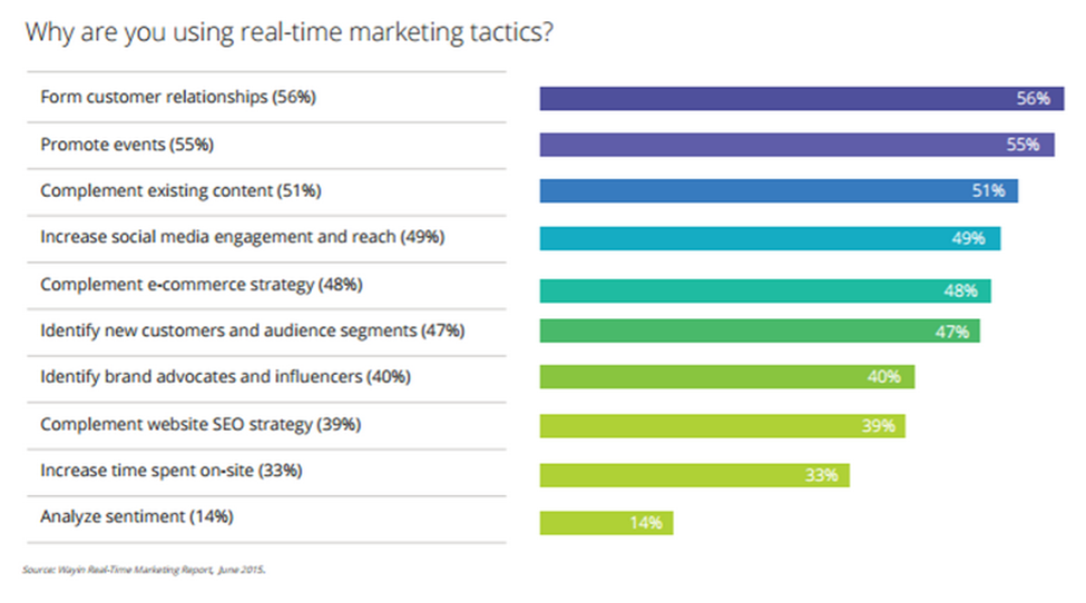 Um gráfico mostrando por que as marcas investem em táticas de marketing em tempo real.
