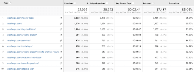 Dane Google Analytics