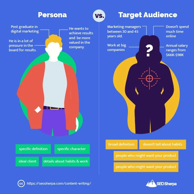Persona vs. Grupa docelowa