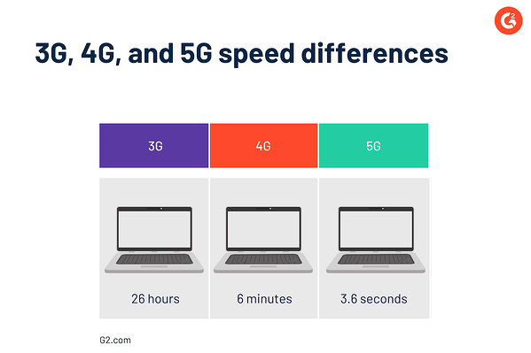 Grafika czasu prędkości 3G 4G i 5G