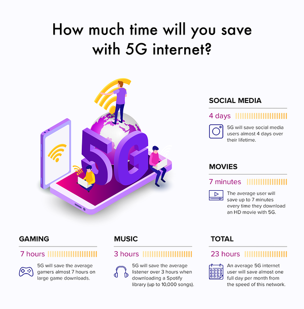 Oszczędność czasu 5g