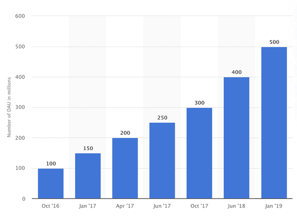 sosyal medya grafiğinde statista DAU