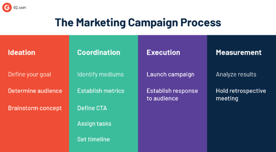 processus de campagne marketing