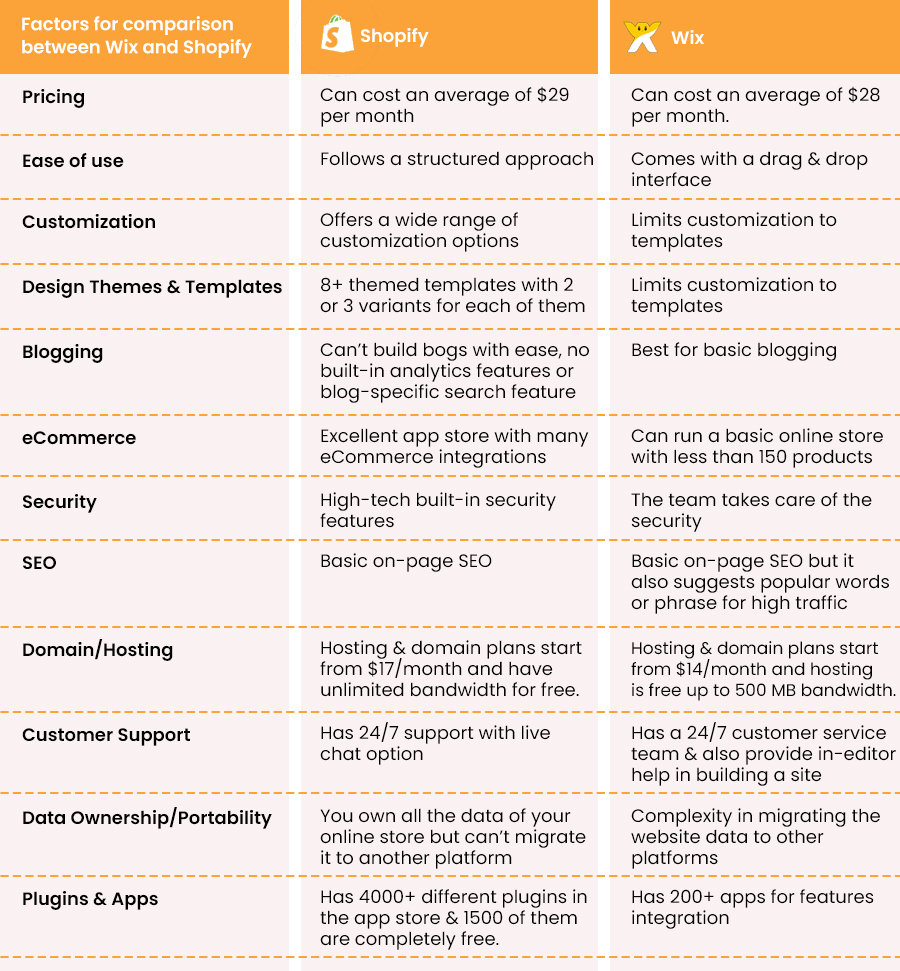 Wix vs Shopify 电子商务平台