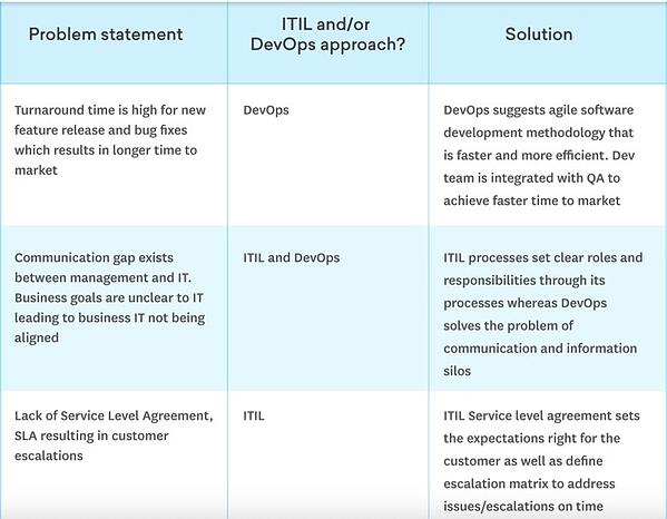 الرسم البياني ITIL و DevOps