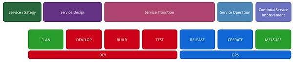 أفضل ممارسات ITIL و DevOps