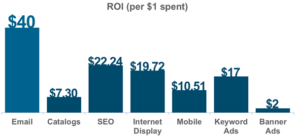 ROI de marketing por correo electrónico