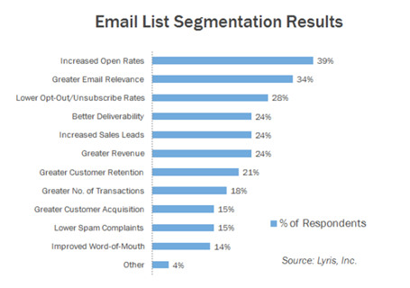 Segmentación de la lista de marketing por correo electrónico