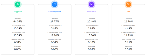 E-Mail-Marketing-Trends erhalten Antworten