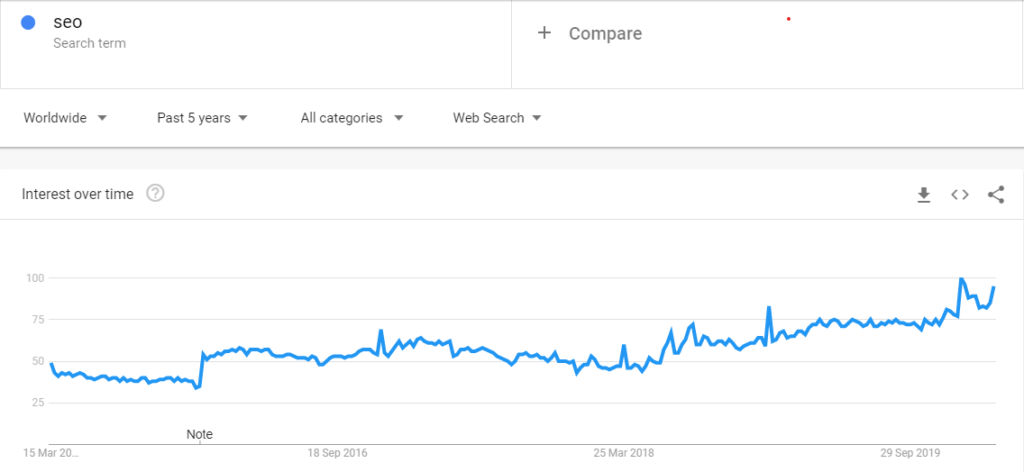 SEO——一個營銷流行語