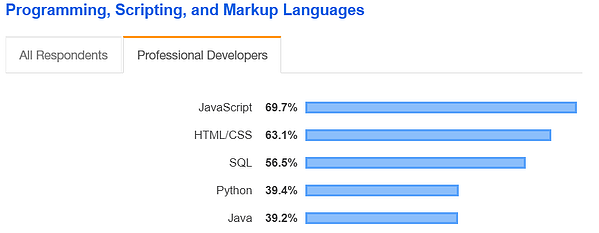 プログラミング、スクリプト、マークアップ言語